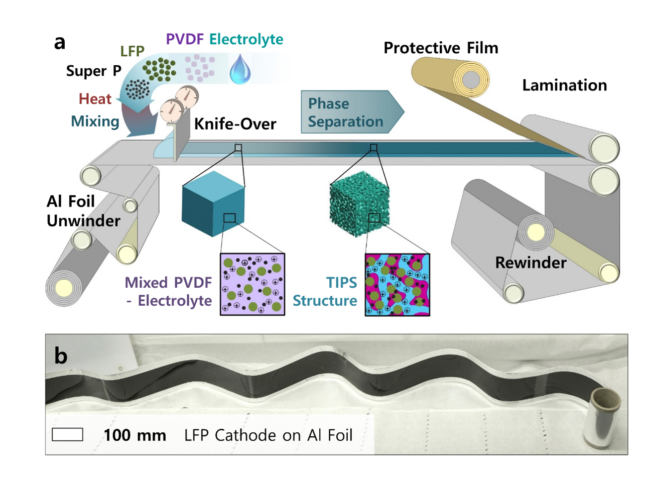 Battery Electrode Manufacturing Process