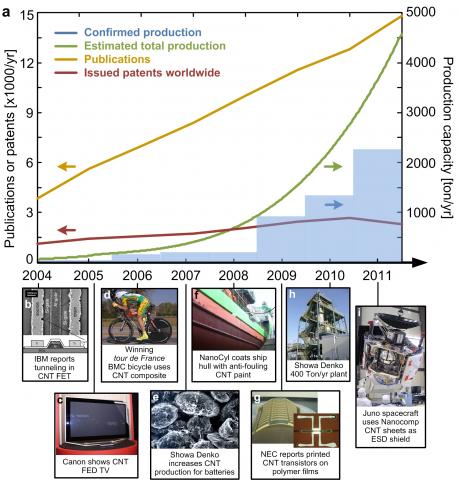 (Top) Evolution of the production capacity of CNTs over the past years, along with numbers of yearly publications and patents. (Bottom) CNT application Milestones [De Volder et al, Science, 2013]